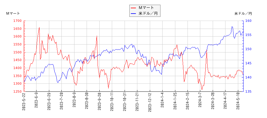 Ｍマートと米ドル／円の相関性比較チャート