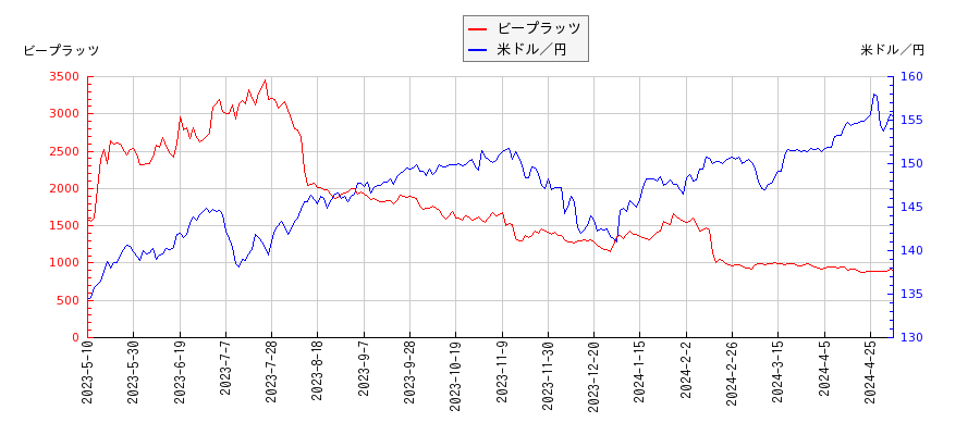 ビープラッツと米ドル／円の相関性比較チャート