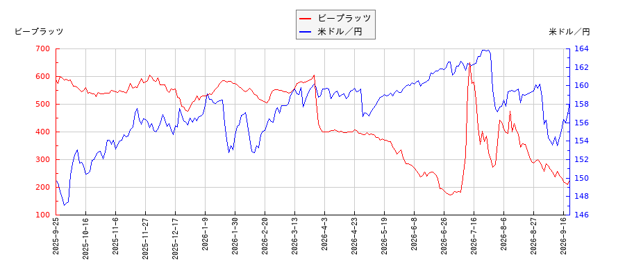 ビープラッツと米ドル／円の相関性比較チャート