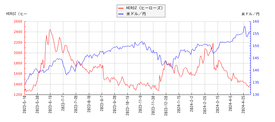 HEROZ（ヒーローズ）と米ドル／円の相関性比較チャート