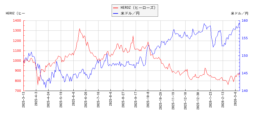 HEROZ（ヒーローズ）と米ドル／円の相関性比較チャート
