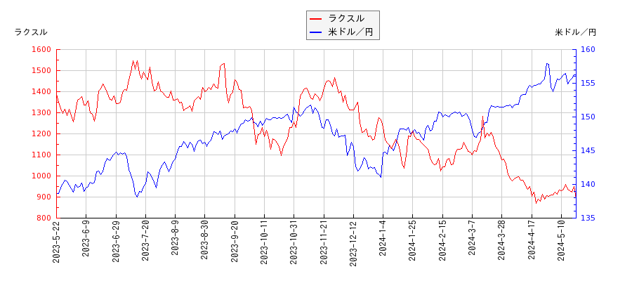 ラクスルと米ドル／円の相関性比較チャート