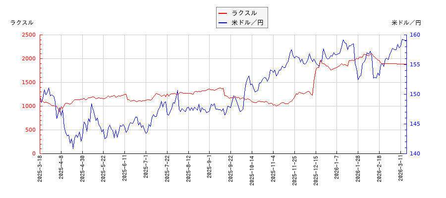 ラクスルと米ドル／円の相関性比較チャート