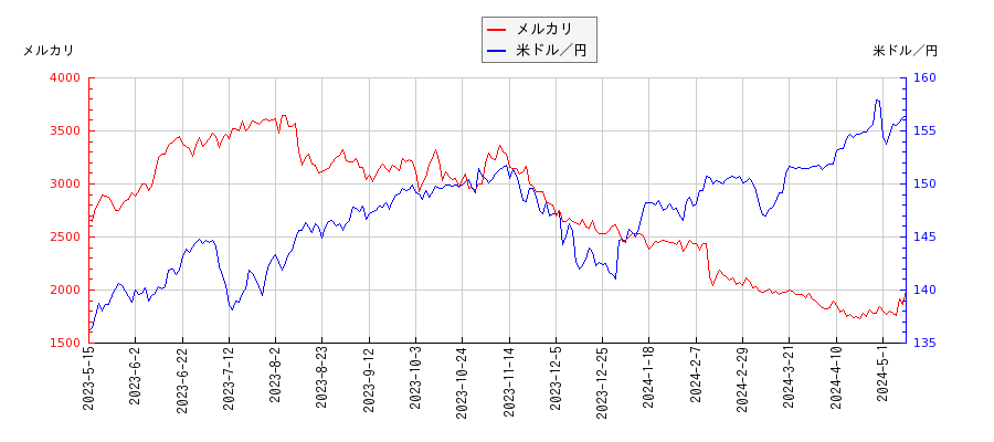 メルカリと米ドル／円の相関性比較チャート