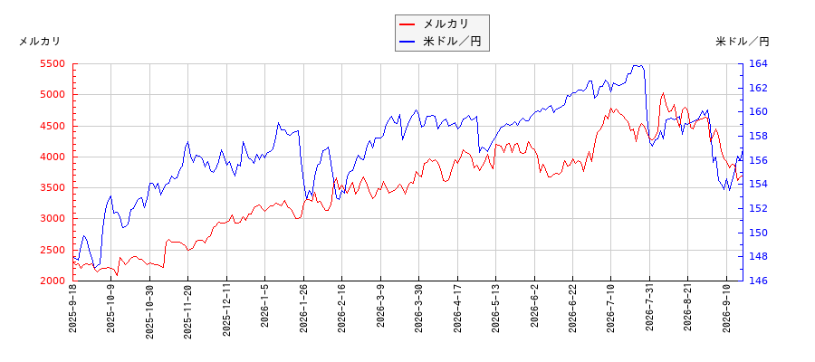 メルカリと米ドル／円の相関性比較チャート