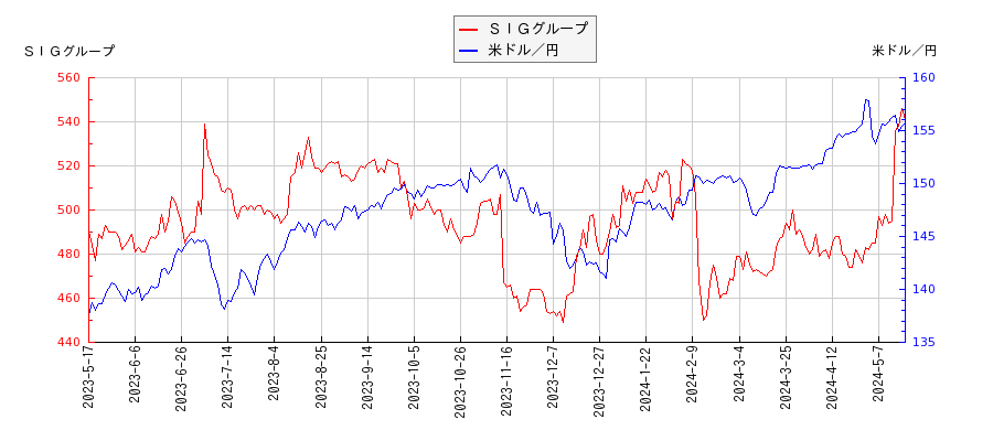 ＳＩＧグループと米ドル／円の相関性比較チャート