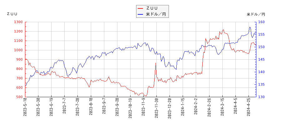 ＺＵＵと米ドル／円の相関性比較チャート
