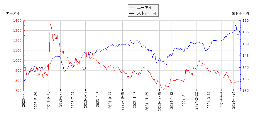 エーアイと米ドル／円の相関性比較チャート