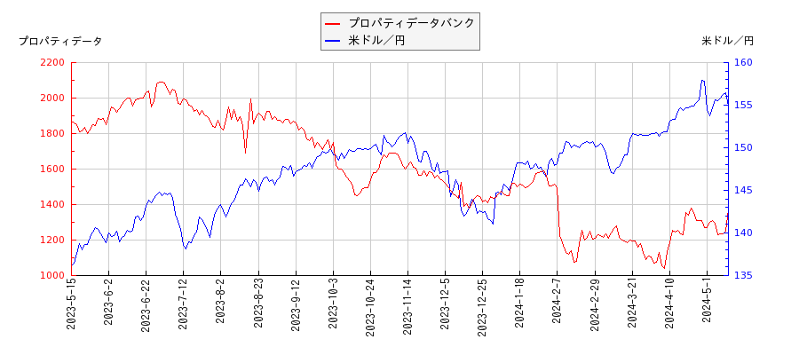 プロパティデータバンクと米ドル／円の相関性比較チャート