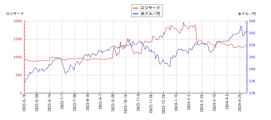 ロジサードと米ドル／円の相関性比較チャート