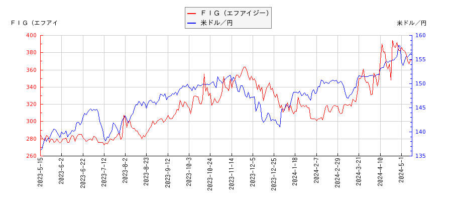 ＦＩＧ（エフアイジー）と米ドル／円の相関性比較チャート