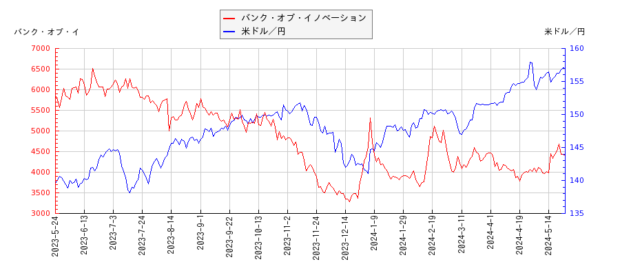 バンク・オブ・イノベーションと米ドル／円の相関性比較チャート