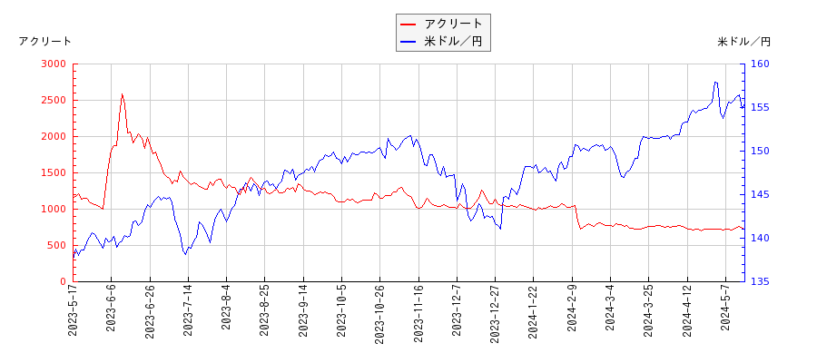 アクリートと米ドル／円の相関性比較チャート