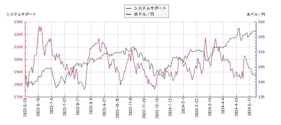 システムサポートと米ドル／円の相関性比較チャート