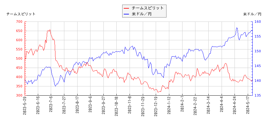 チームスピリットと米ドル／円の相関性比較チャート