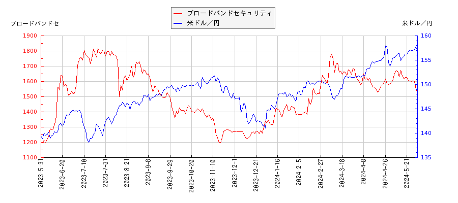 ブロードバンドセキュリティと米ドル／円の相関性比較チャート