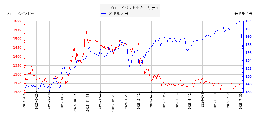 ブロードバンドセキュリティと米ドル／円の相関性比較チャート