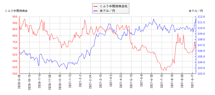 くふう中間持株会社と米ドル／円の相関性比較チャート