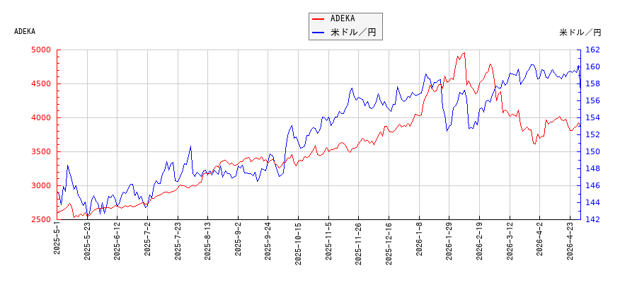 ADEKAと米ドル／円の相関性比較チャート