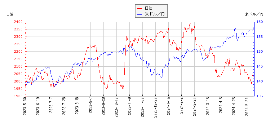 日油と米ドル／円の相関性比較チャート