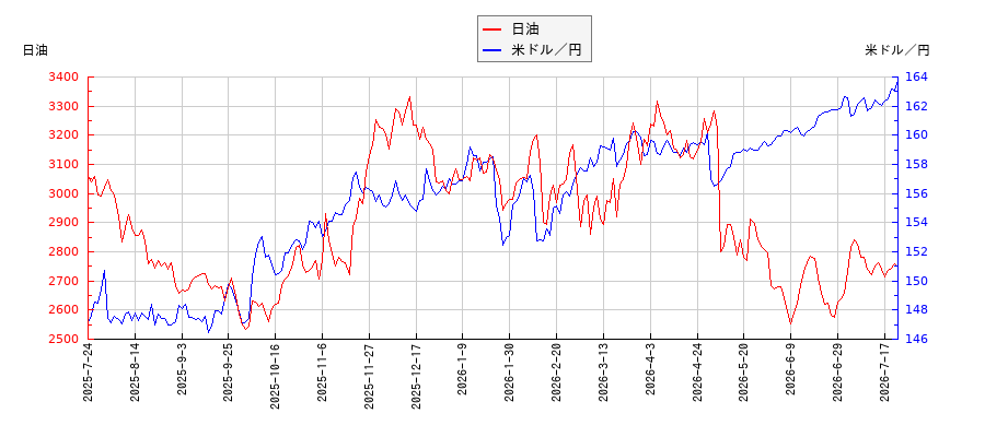 日油と米ドル／円の相関性比較チャート