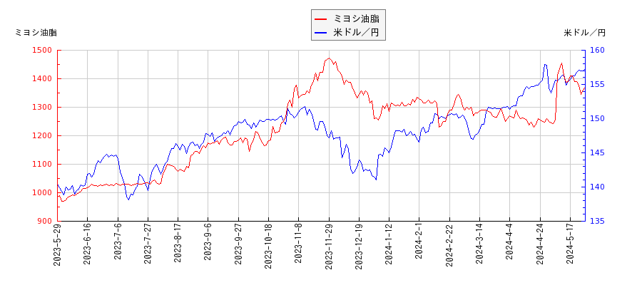 ミヨシ油脂と米ドル／円の相関性比較チャート