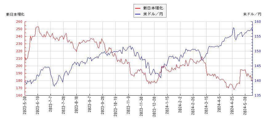 新日本理化と米ドル／円の相関性比較チャート
