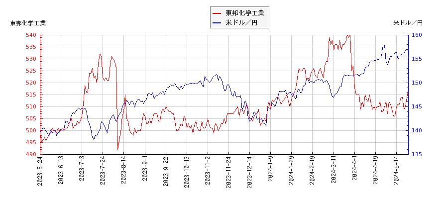 東邦化学工業と米ドル／円の相関性比較チャート