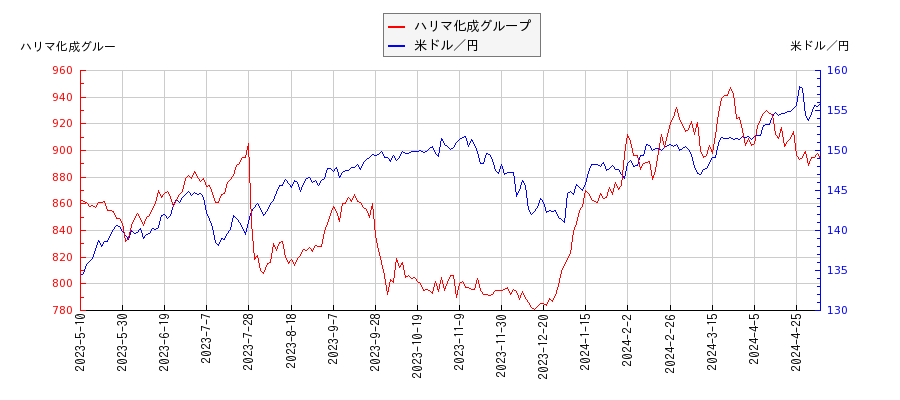 ハリマ化成グループと米ドル／円の相関性比較チャート