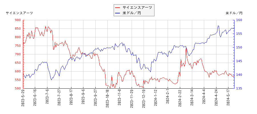 サイエンスアーツと米ドル／円の相関性比較チャート