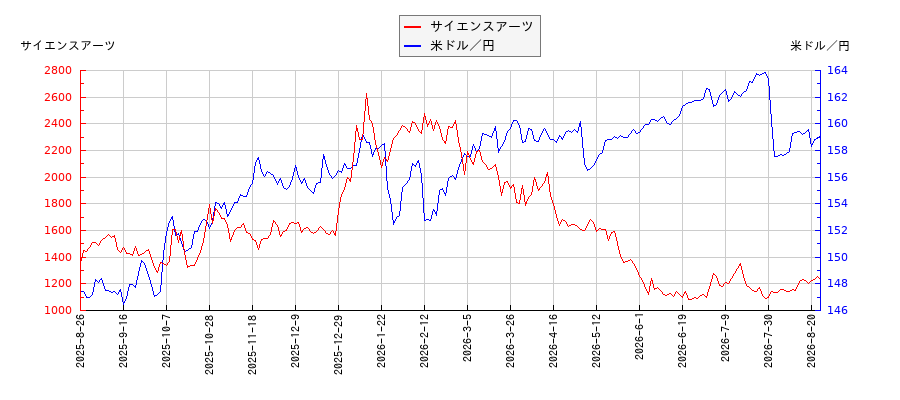 サイエンスアーツと米ドル／円の相関性比較チャート