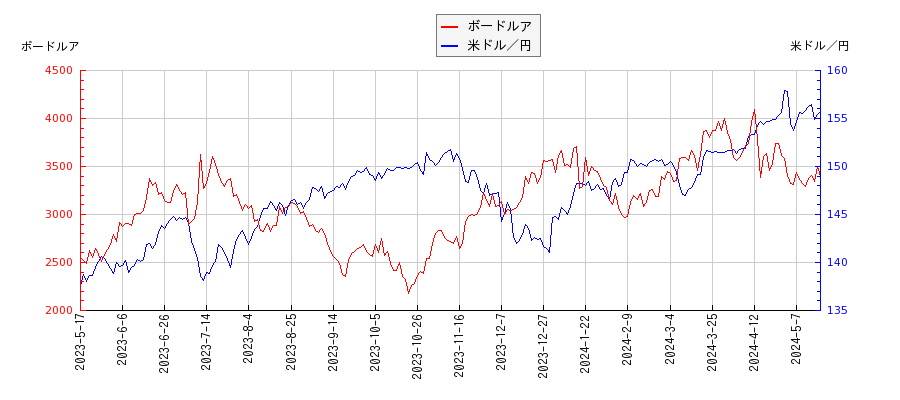 ボードルアと米ドル／円の相関性比較チャート