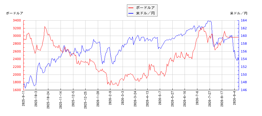 ボードルアと米ドル／円の相関性比較チャート