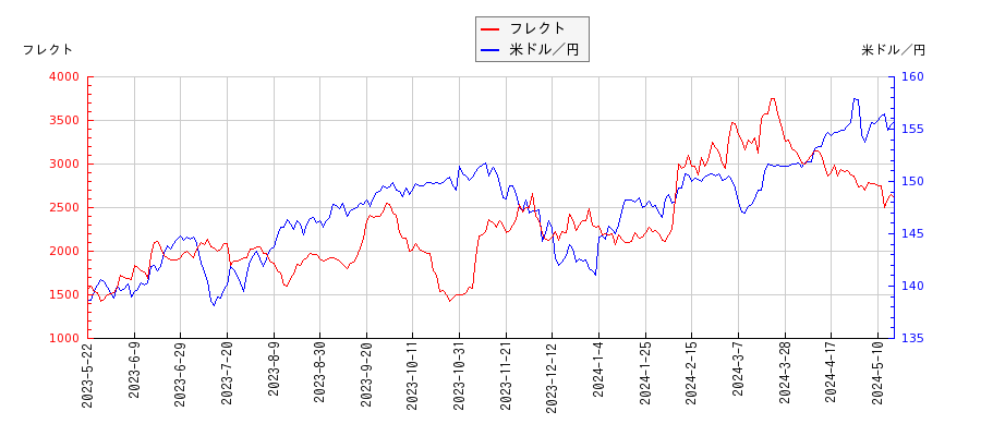 フレクトと米ドル／円の相関性比較チャート