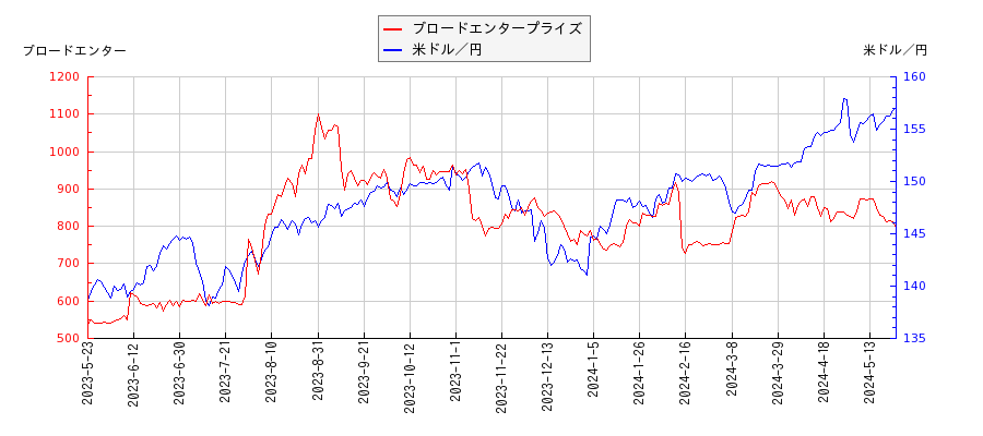ブロードエンタープライズと米ドル／円の相関性比較チャート