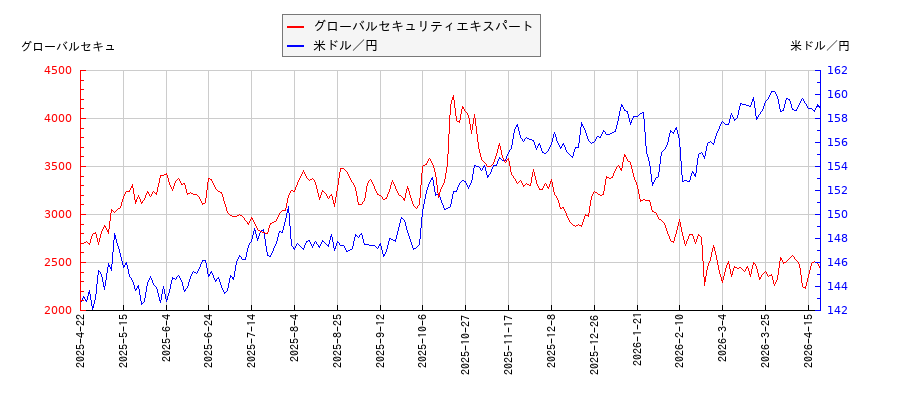 グローバルセキュリティエキスパートと米ドル／円の相関性比較チャート