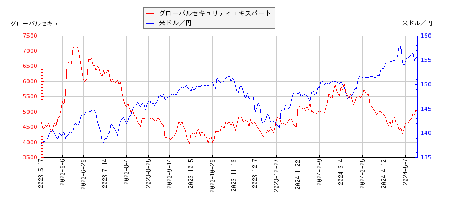グローバルセキュリティエキスパートと米ドル／円の相関性比較チャート