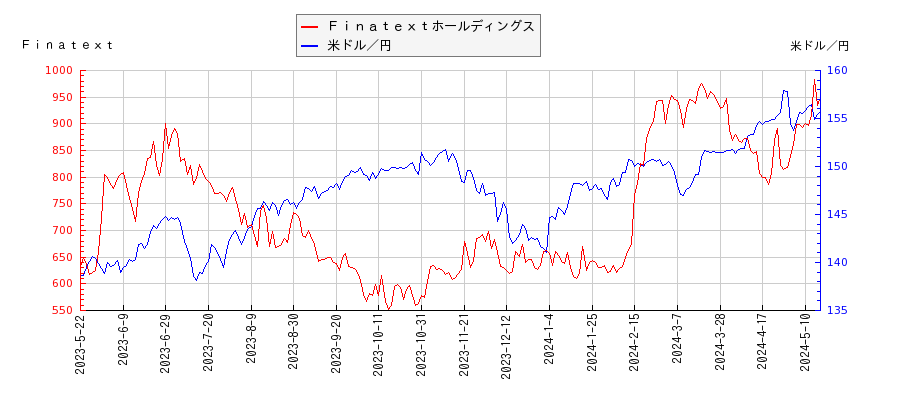 Ｆｉｎａｔｅｘｔホールディングスと米ドル／円の相関性比較チャート
