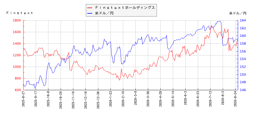 Ｆｉｎａｔｅｘｔホールディングスと米ドル／円の相関性比較チャート