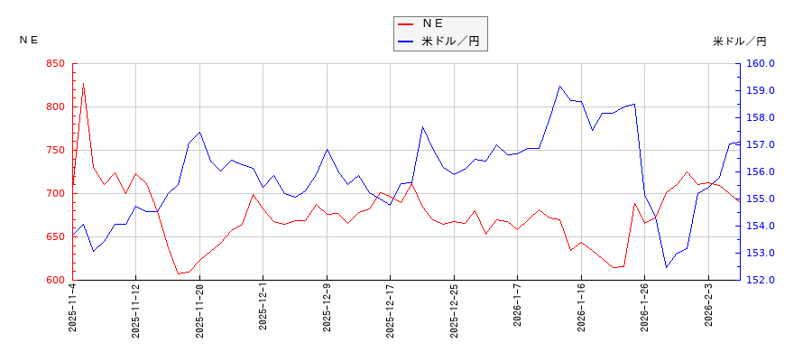 ＮＥと米ドル／円の相関性比較チャート