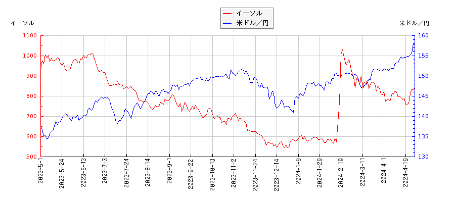 イーソルと米ドル／円の相関性比較チャート