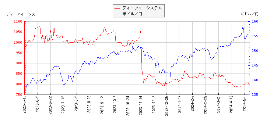 ディ・アイ・システムと米ドル／円の相関性比較チャート