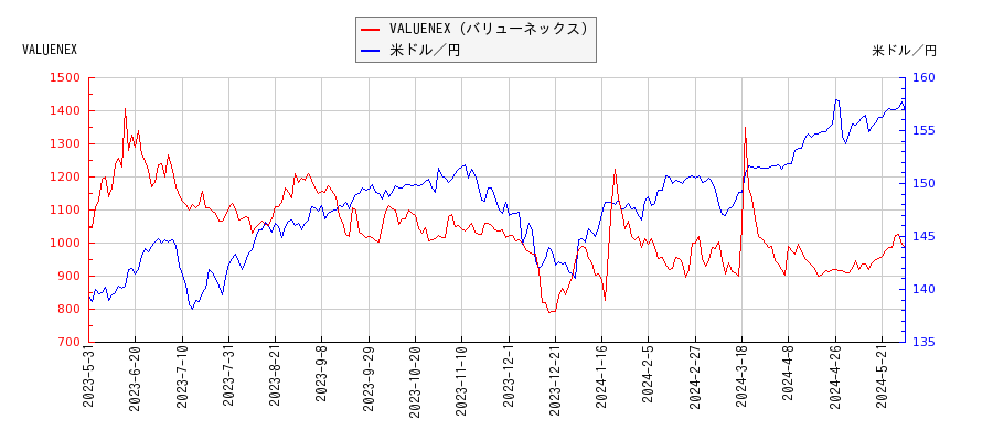 VALUENEX（バリューネックス）と米ドル／円の相関性比較チャート