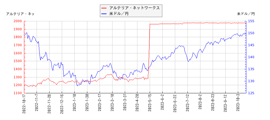 アルテリア・ネットワークスと米ドル／円の相関性比較チャート