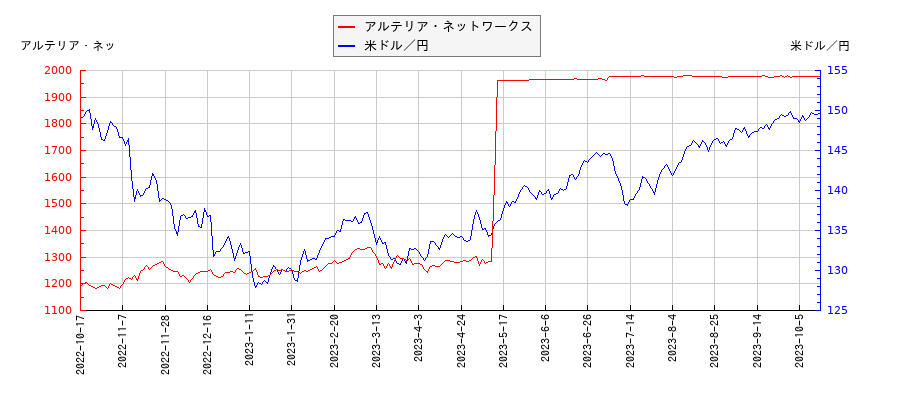 アルテリア・ネットワークスと米ドル／円の相関性比較チャート