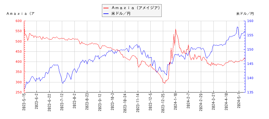 Ａｍａｚｉａ（アメイジア）と米ドル／円の相関性比較チャート