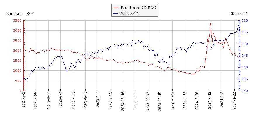 Ｋｕｄａｎ（クダン）と米ドル／円の比較チャート
