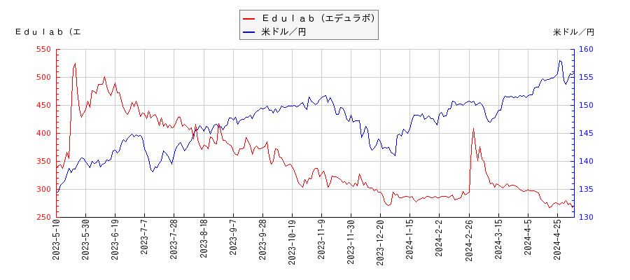 Ｅｄｕｌａｂ（エデュラボ）と米ドル／円の相関性比較チャート