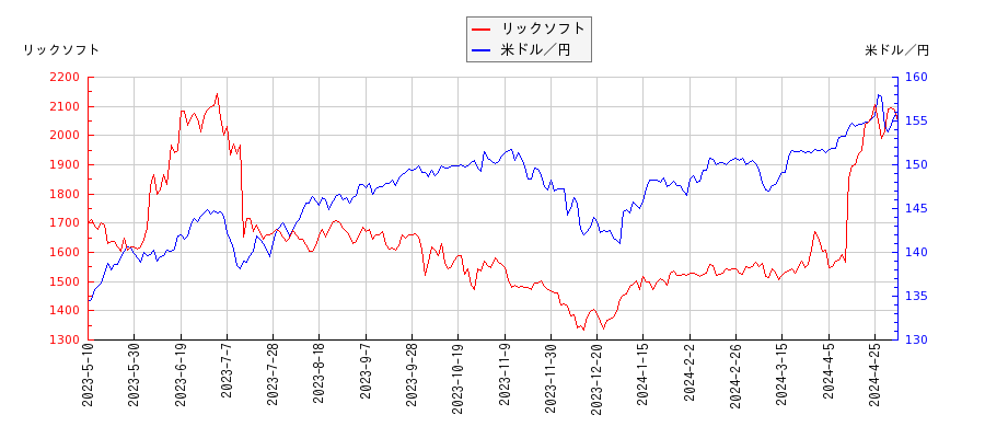 リックソフトと米ドル／円の相関性比較チャート
