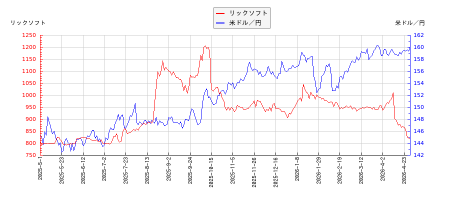 リックソフトと米ドル／円の相関性比較チャート